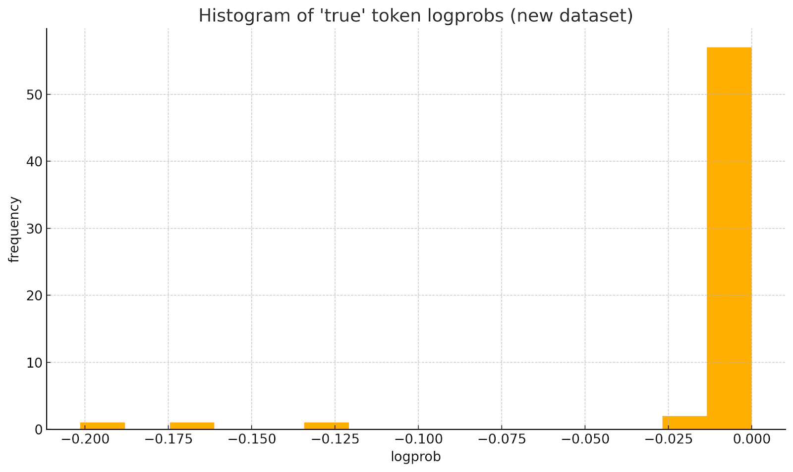 Histogram of 'true' token logprobs (new dataset) showing most values near 0 with a few outliers