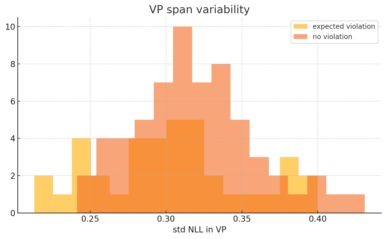 VP span variability histogram showing expected violation vs no violation distributions