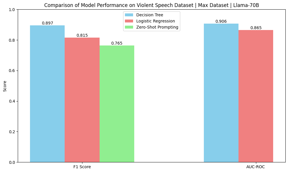 Comparison of Model Performance on Violent Speech Dataset | Max Dataset | Llama-70B — Decision Tree F1: 0.897, AUC-ROC: 0.906; Logistic Regression F1: 0.815, AUC-ROC: 0.865; Zero-Shot Prompting F1: 0.765